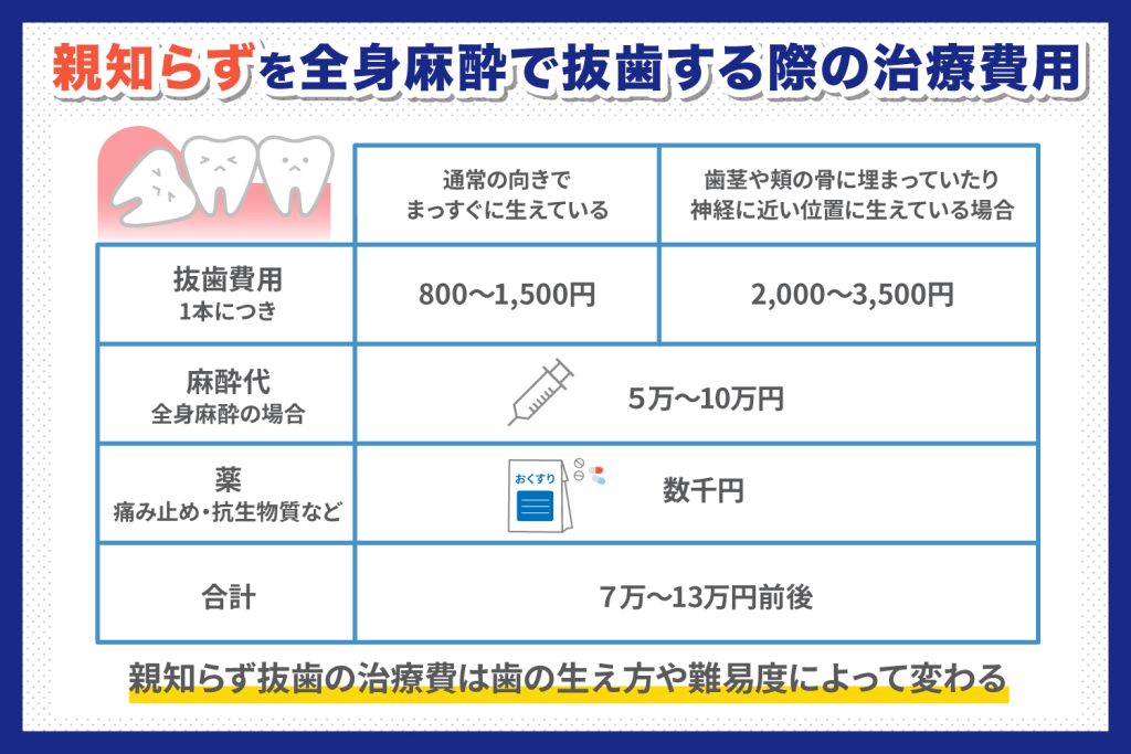 親知らずを全身麻酔で抜歯する際の治療費用