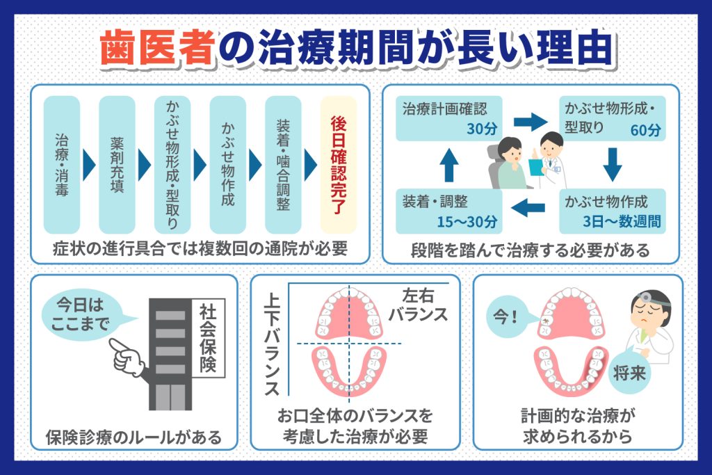 歯医者の治療期間が長い５つの理由