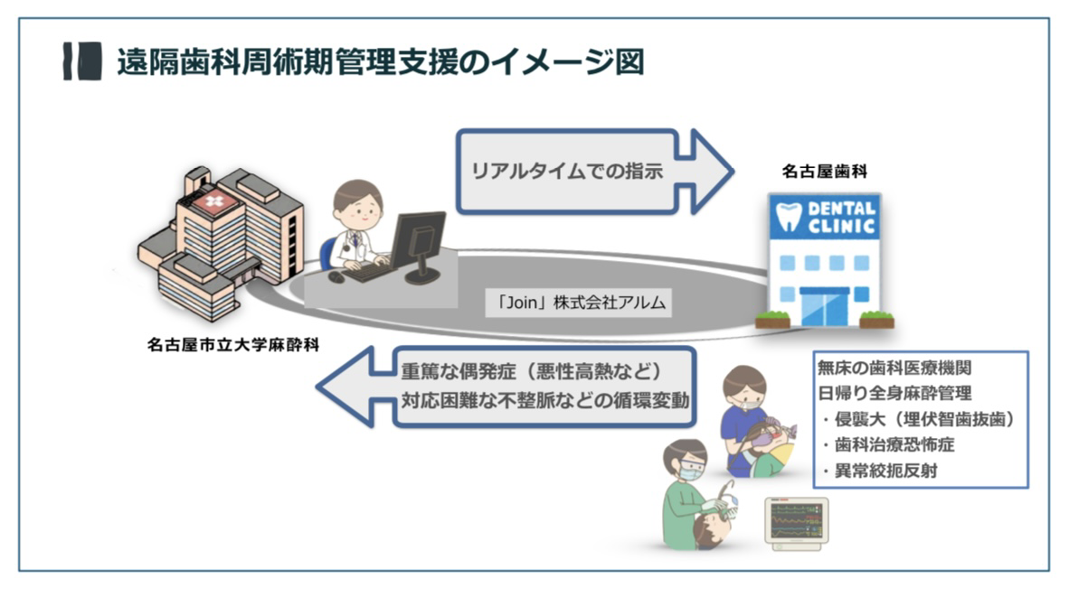 遠隔歯科周術期管理支援のイメージ図