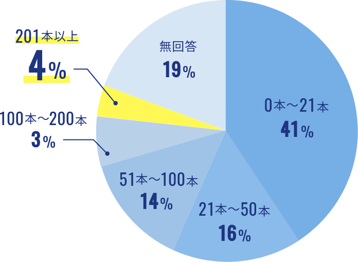 日本歯周病学会の会員に対するインプラント治療経験のアンケート調査結果